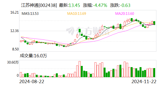 注意！中汽股份将于1月22日召开股东大会