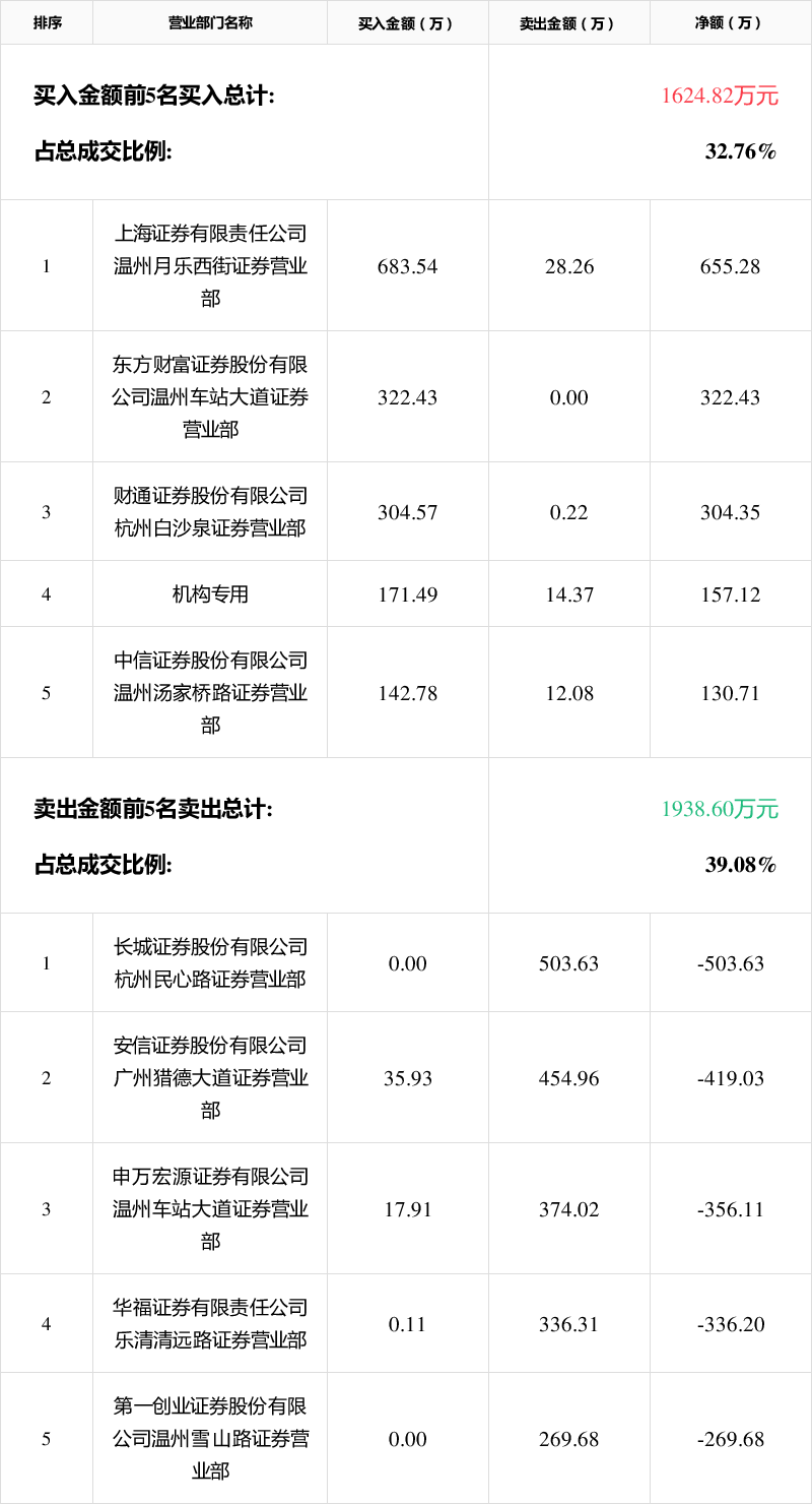 电光科技1月6日龙虎榜数据