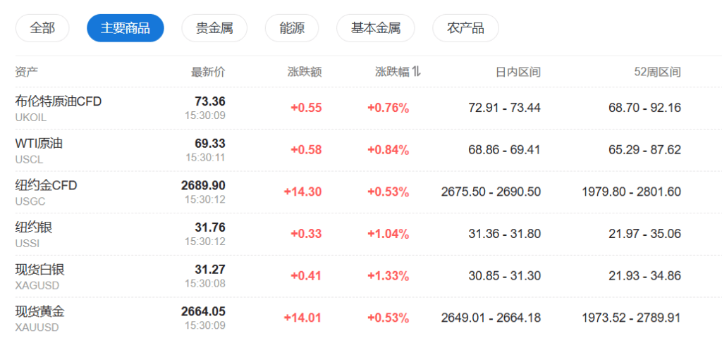 比特币期货涨约3.7%重返10万美元上方