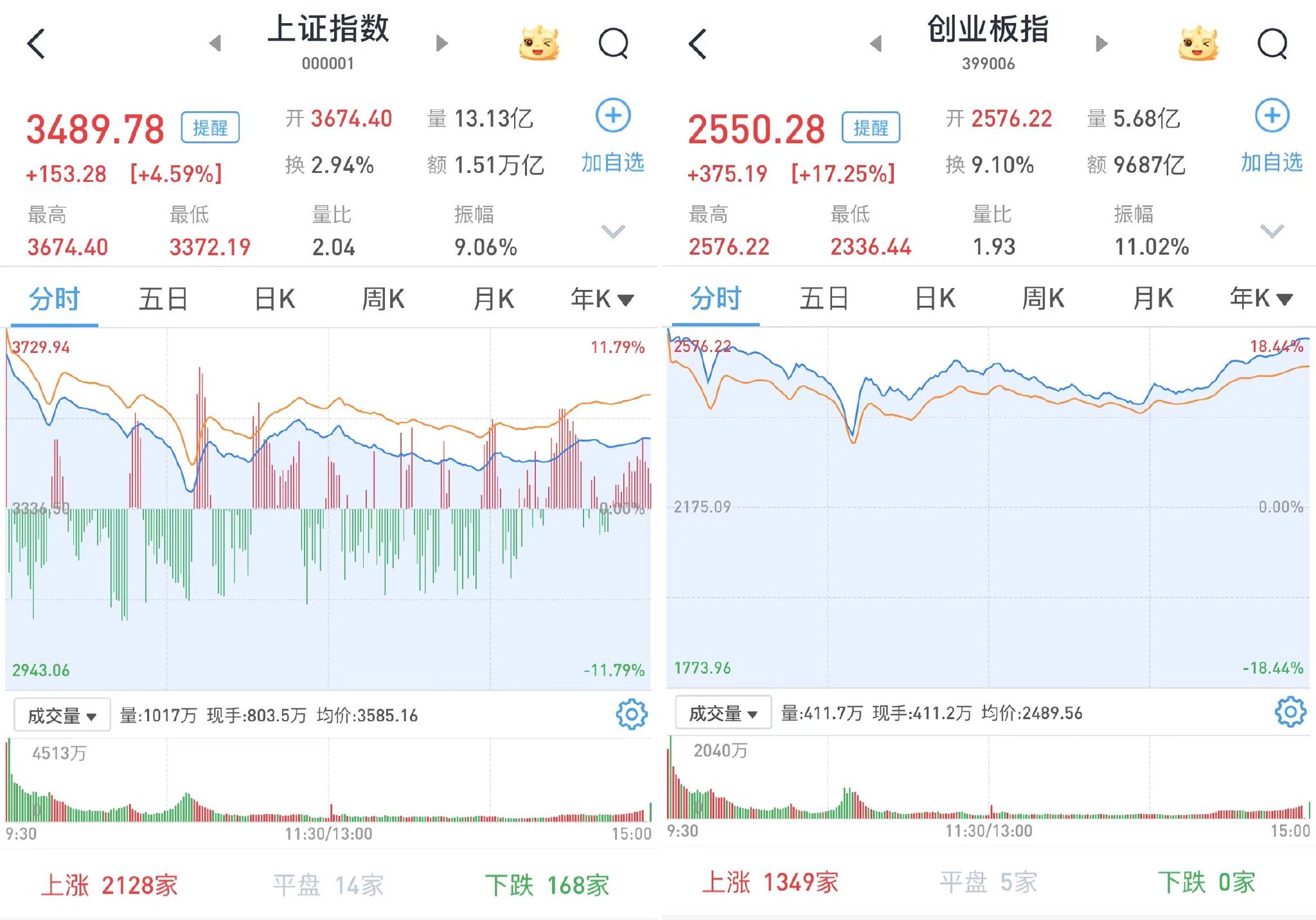 【盘中播报】沪指涨0.03% 电子行业涨幅最大