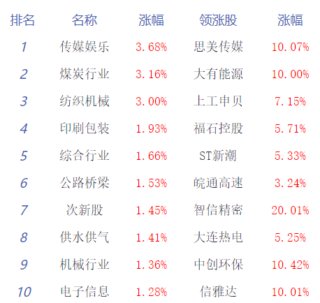 【盘中播报】沪指涨0.04% 电子行业涨幅最大