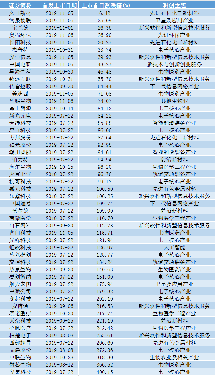 科创板平均股价27.59元，32股股价超百元