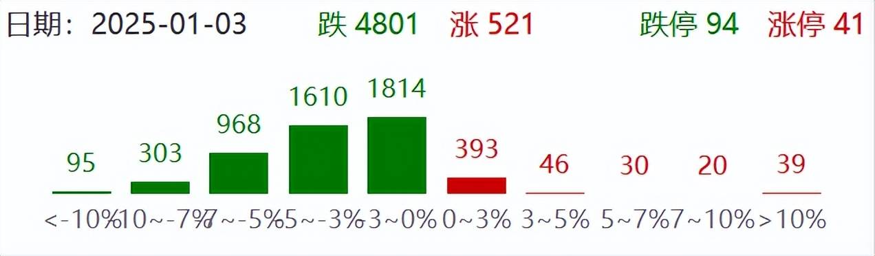 沪深300指数日内跌幅达1%