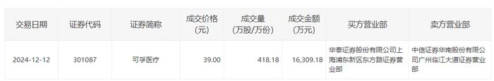 中国卫通大宗交易成交10.60万股 成交额201.93万元