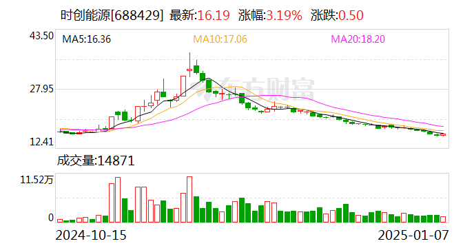 时创能源发生大宗交易 成交折价率22.48%