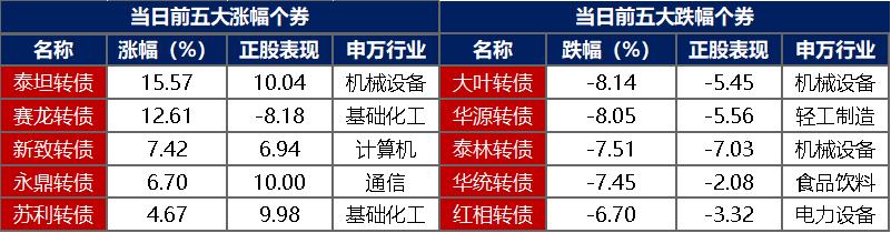 债市收盘|央行地量逆回购投放11亿，利率债长短端走势分化