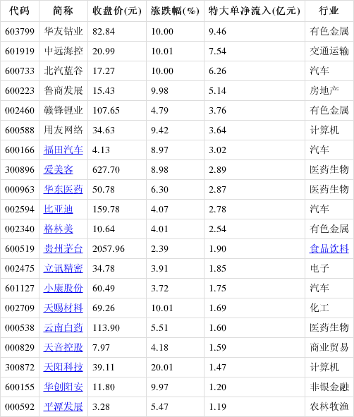 主力动向：1月8日特大单净流出63.08亿元
