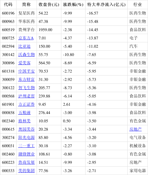 主力动向：1月8日特大单净流出63.08亿元