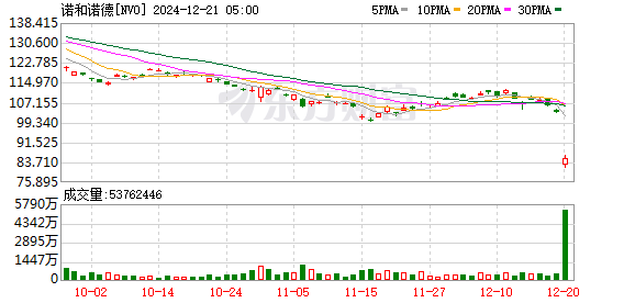 利空突袭！深夜，暴跌45%
