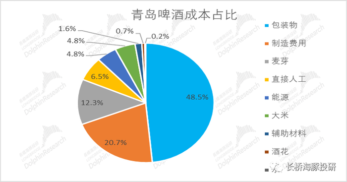 青岛啤酒新董事长之压：销售费用率猛增，业绩增速多年来最差