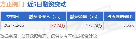 方正阀门龙虎榜：营业部净卖出202.67万元