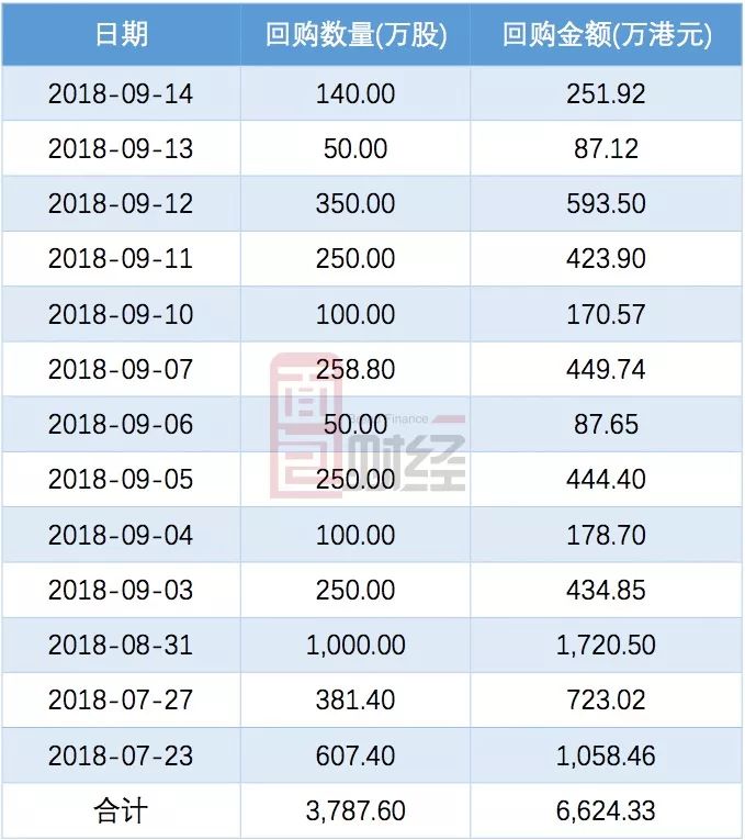阅文集团(00772.HK)1月8日回购20.00万股，耗资491.74万港元