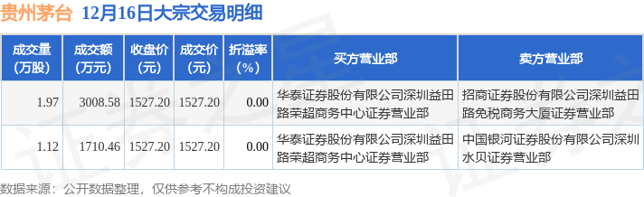 16只个股大宗交易超千万元