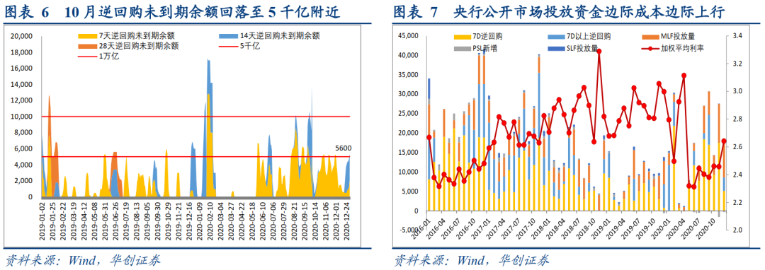 市场预计1月资金面季节性收敛 降准预期升温