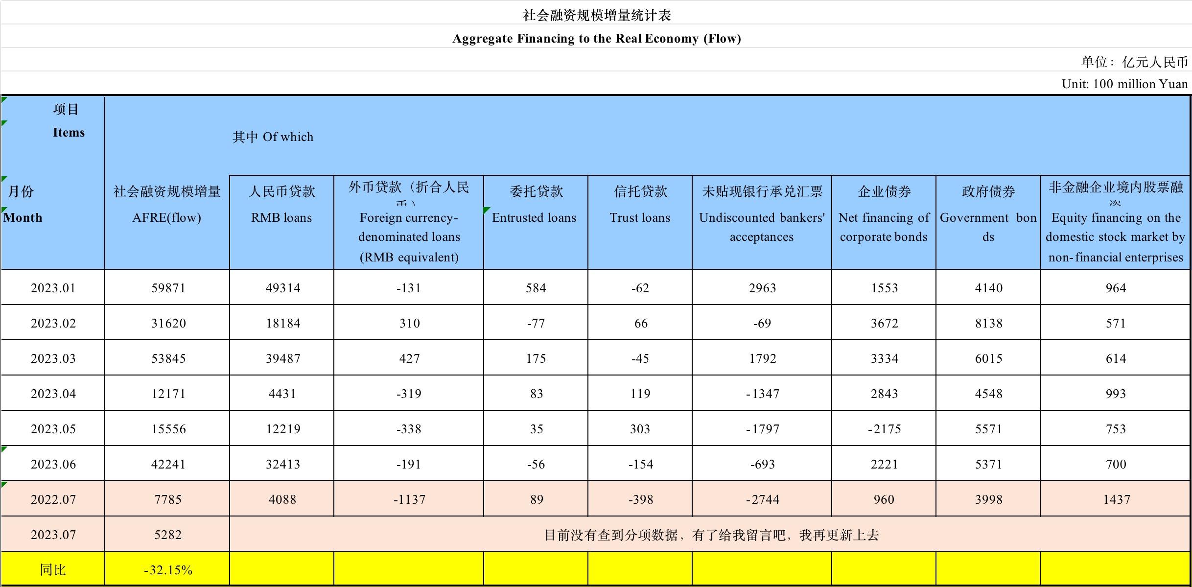 报告：去年9月以来房企债券融资规模单月同比连续为正