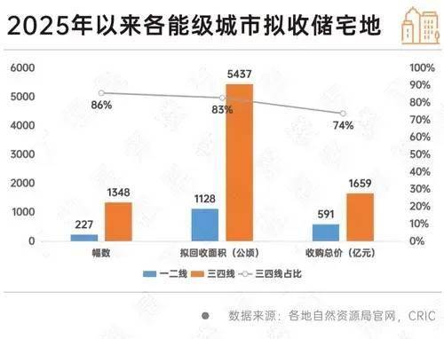 专项债收储提速 各地拟回收闲置土地近3000宗
