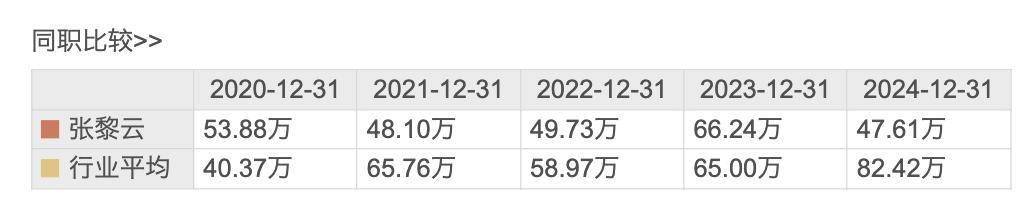 兰卫医学2024年亏损1.09亿：董秘高文俊薪酬91万降薪1万