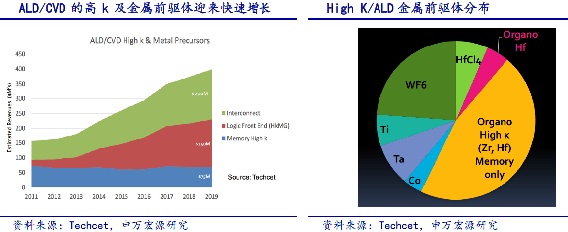 雅克科技：公司的前驱体材料在国内芯片制造商生产端有导入应用