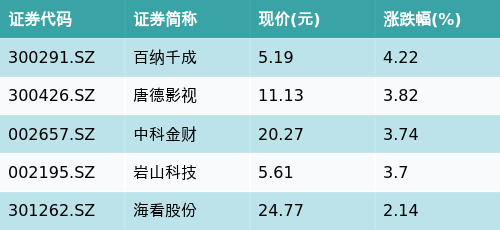 百纳千成股东户数连续5期下降 累计降幅10.64%