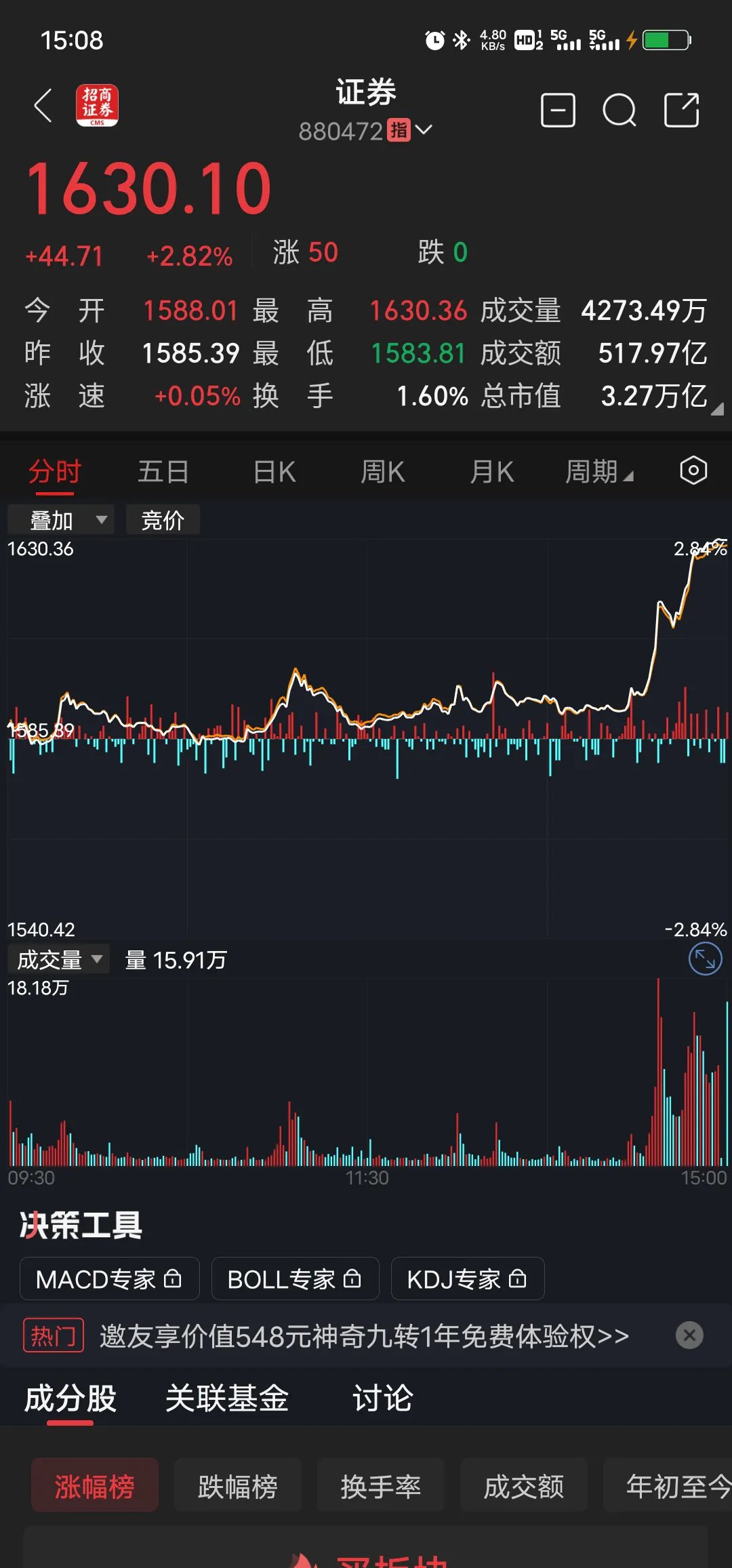 券商首批152亿科创债落地！18家券商齐上阵 招商证券30亿、中信证券20亿