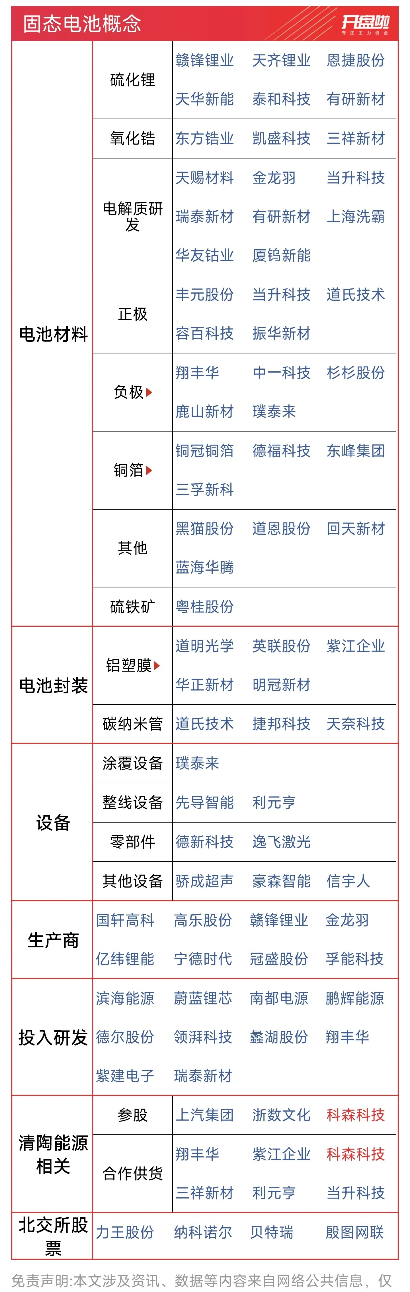 新宙邦：公司在固态电解质领域的研究投入多年相关专利申请累计超过30件