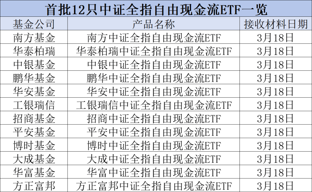 平安中证全指自由现金流ETF成立