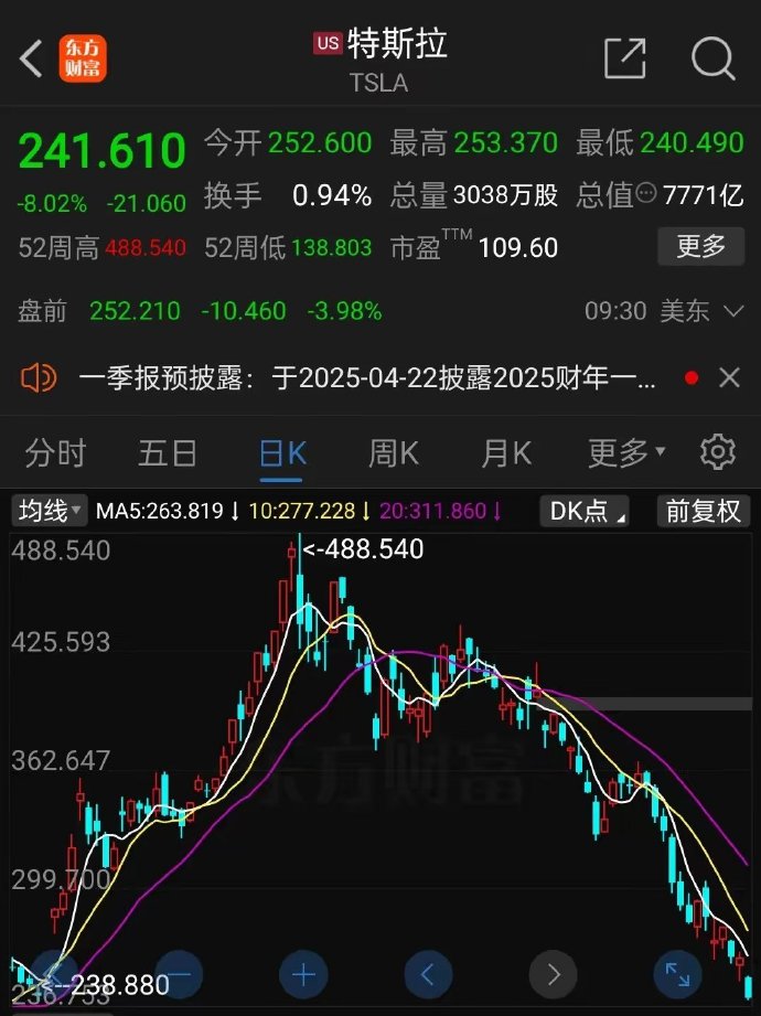 开盘半小时两市缩量超200亿