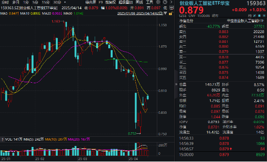 49只创业板股换手率超20%，7股浮现机构身影