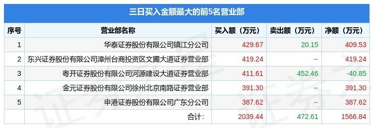 东贝集团龙虎榜数据（5月22日）