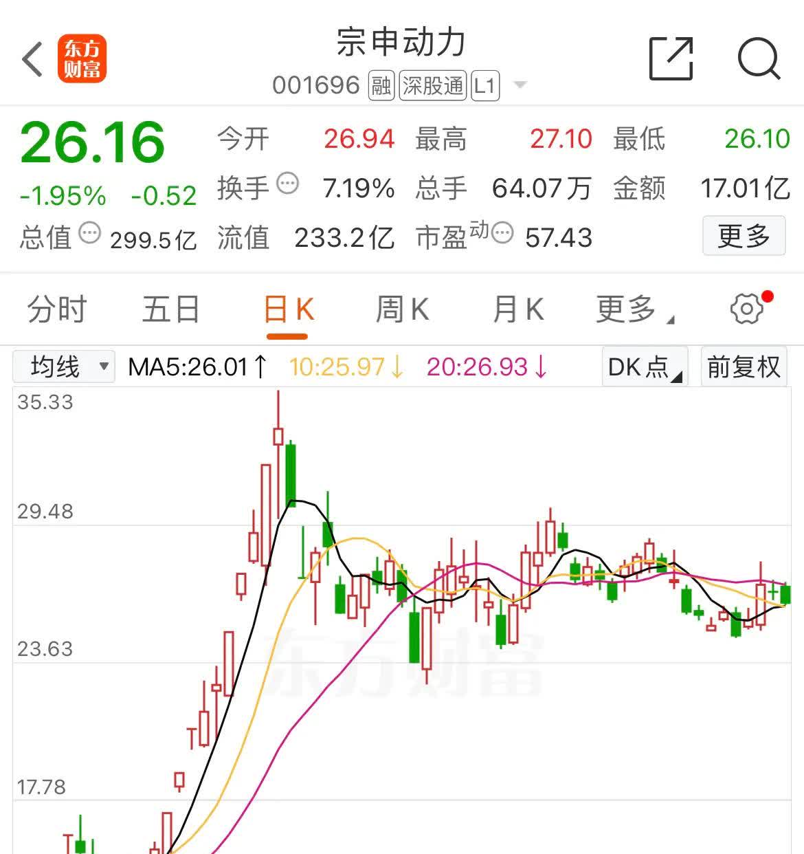 5月23日尚纬股份涨停：核电，新能源汽车，高铁轨交概念热股