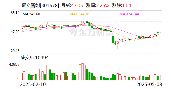 北摩高科：5月23日召开董事会会议