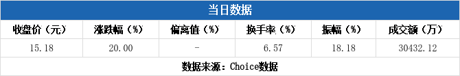永安药业涨停，3机构现身龙虎榜