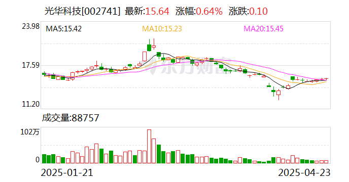 博杰股份：5月23日召开董事会会议