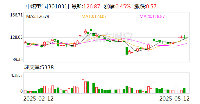 博杰股份：5月23日召开董事会会议