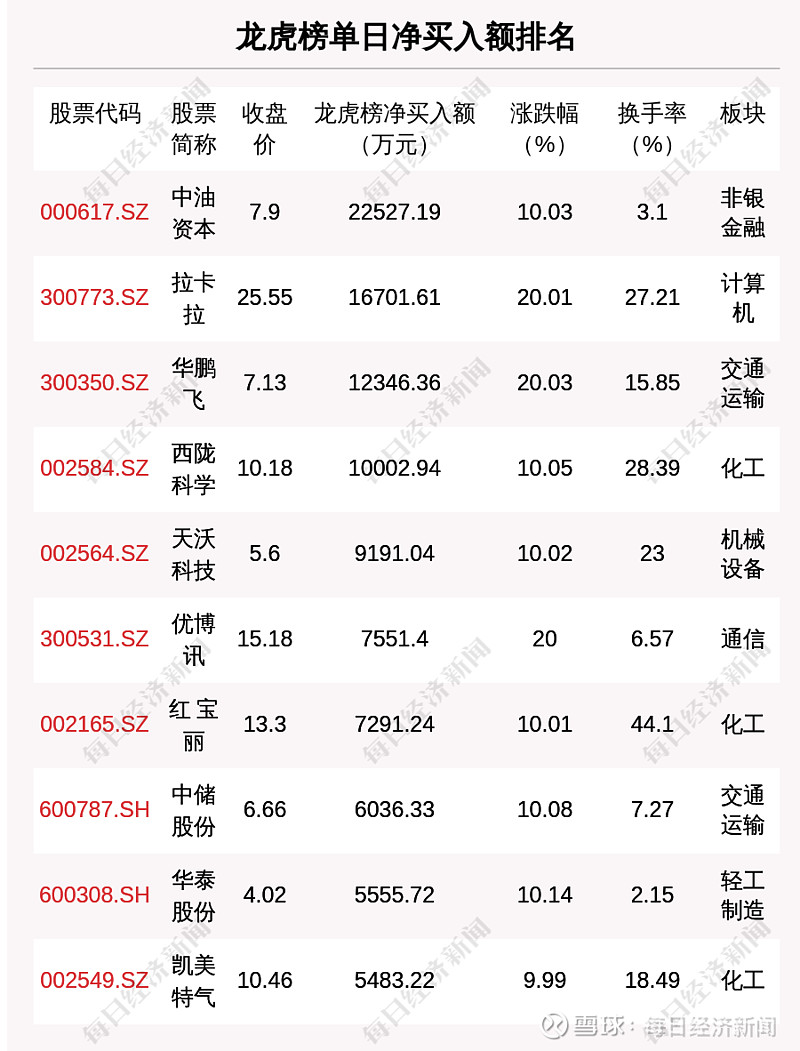 先达股份龙虎榜：营业部净买入2194.92万元
