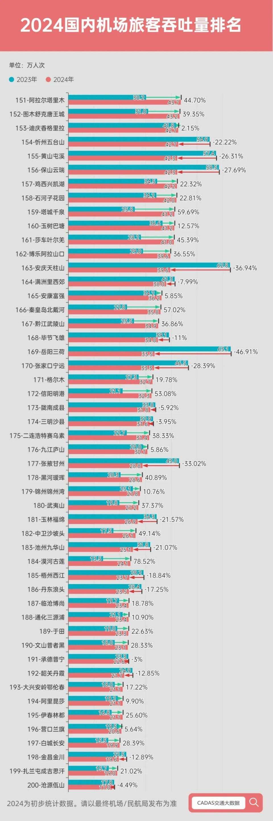 深圳机场(000089.SZ)：4月实际旅客吞吐量532.02万人次 同比增长23.50%