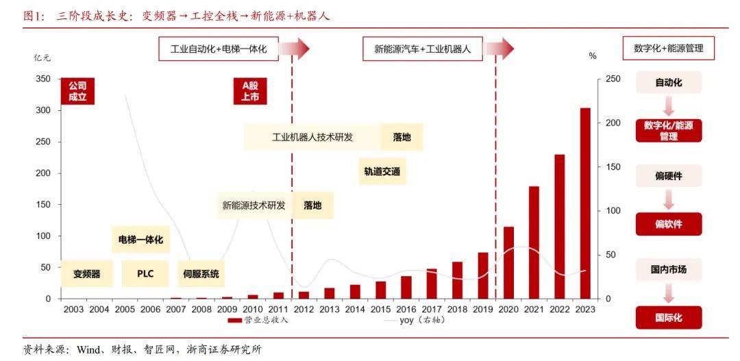 汇川技术：绝大多数人形机器人关键技术与产品可实现自主