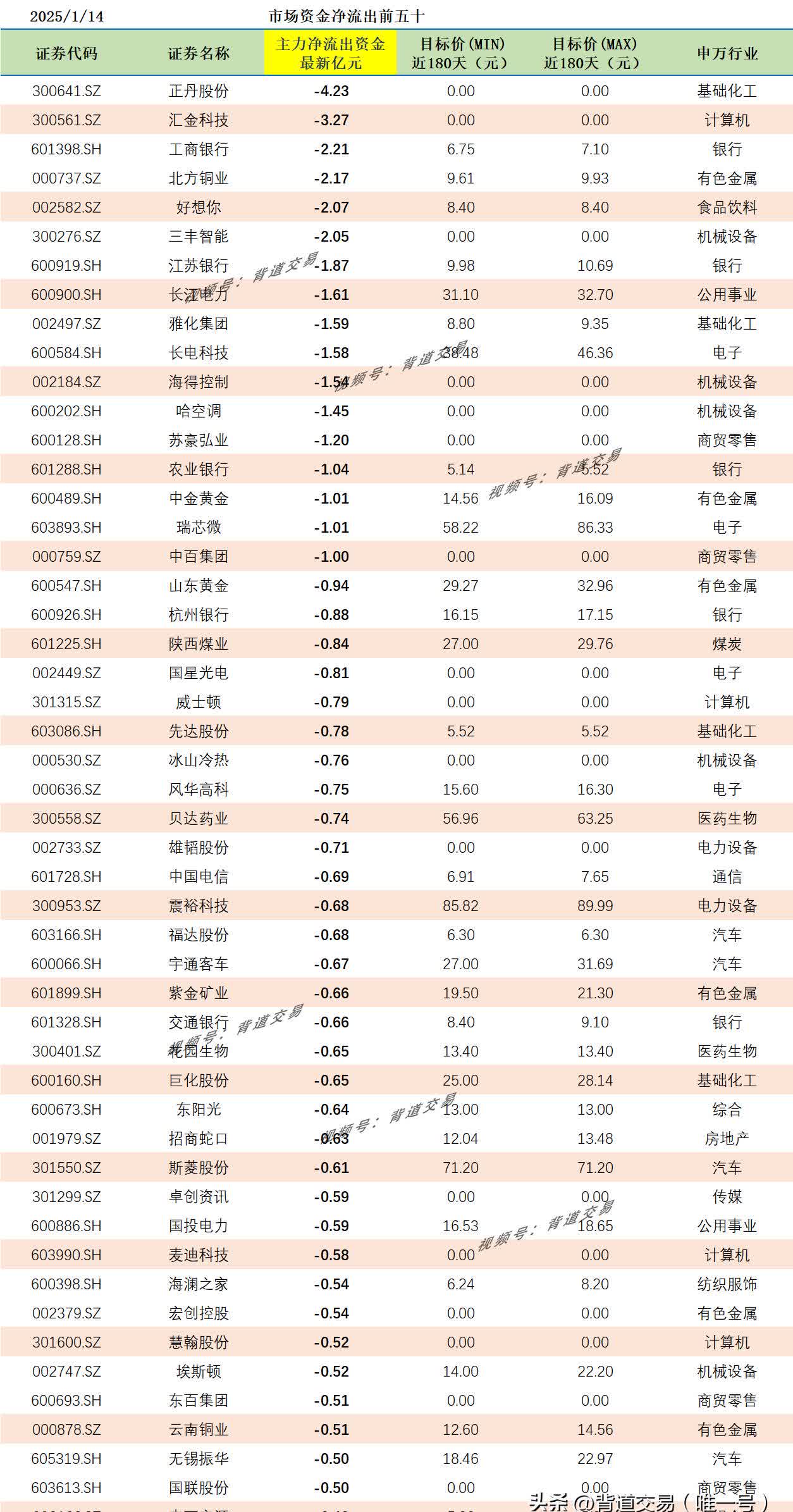 非银金融行业资金流出榜：东方财富等7股净流出资金超3000万元