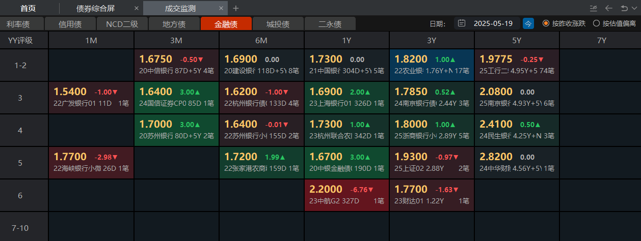 城投债性价比被动提升，超3万亿规模品种成为市场抢券热点
