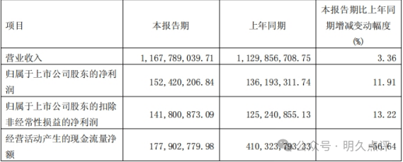 老白干酒：公司2024年度利润分配方案已经股东会审议通过