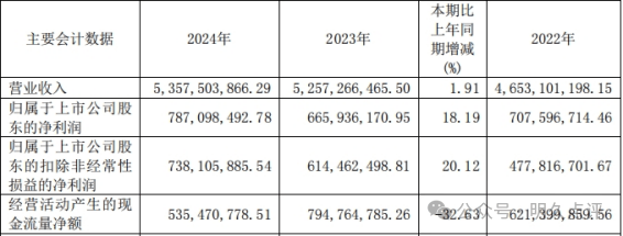 老白干酒：公司2024年度利润分配方案已经股东会审议通过