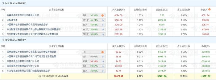 凯美特气龙虎榜数据（5月26日）
