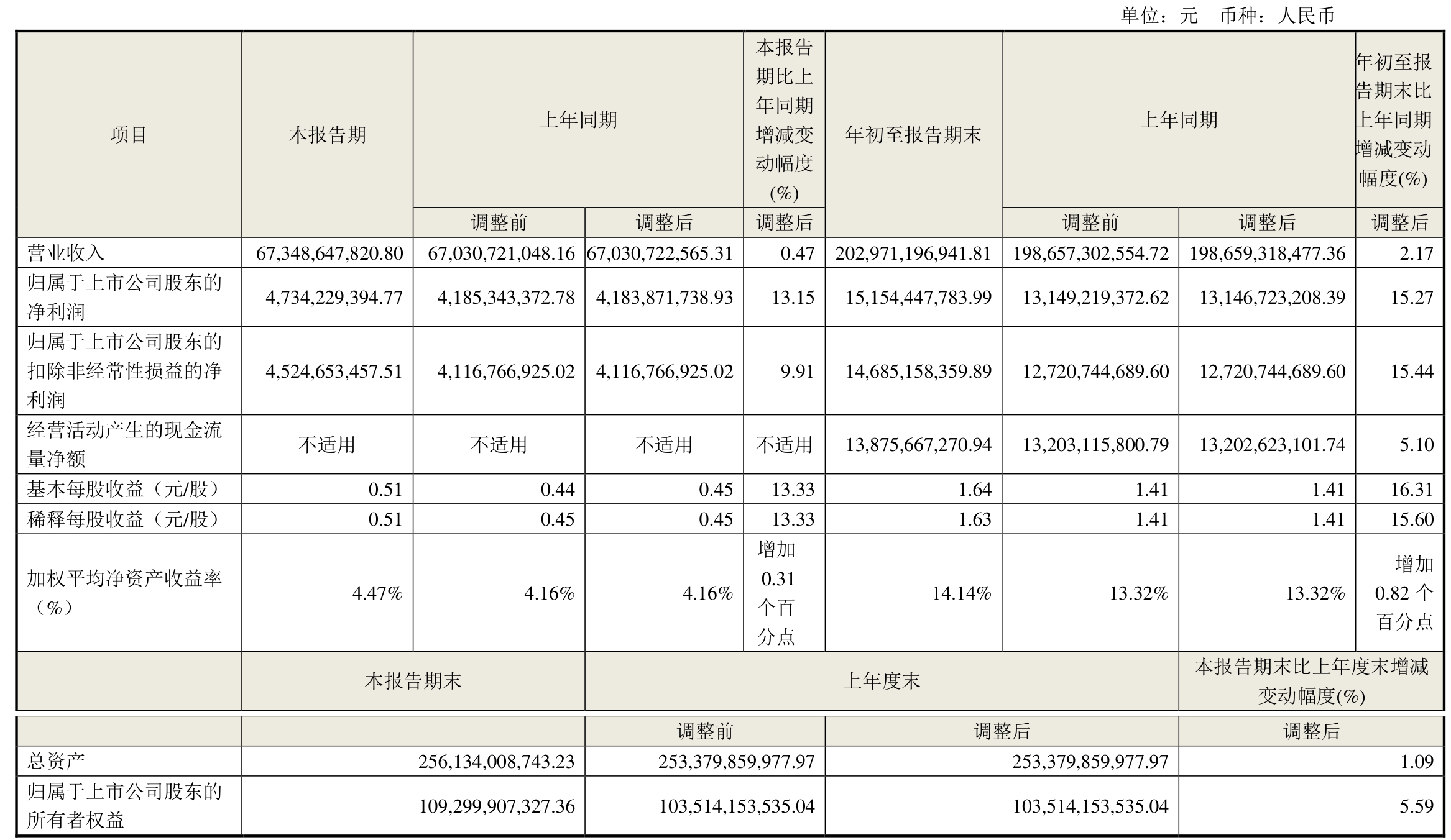 悦达投资：剔除悦达智行公司出表影响 一季度营收同比增长1.37亿元
