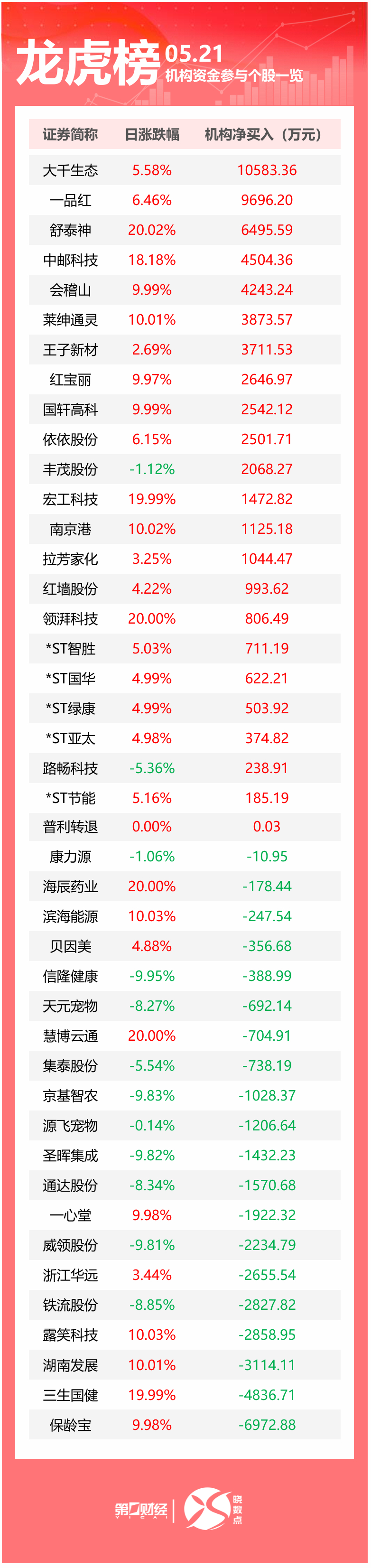 5月26日龙虎榜，机构青睐这14股