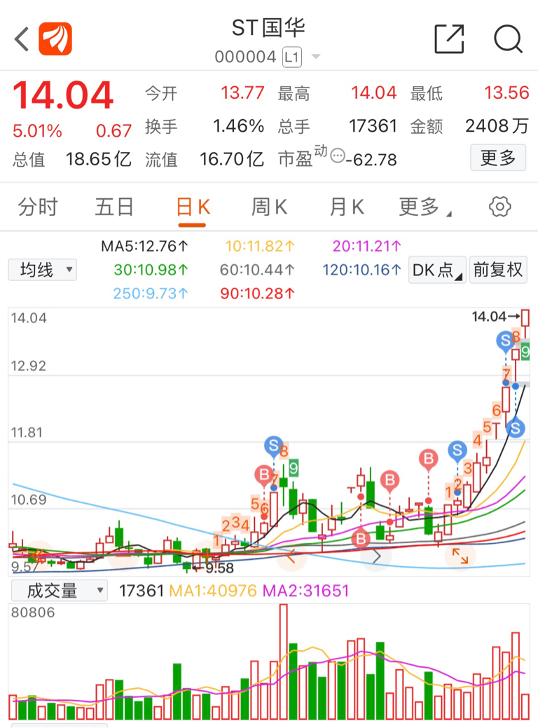 *ST国华录得6天4板