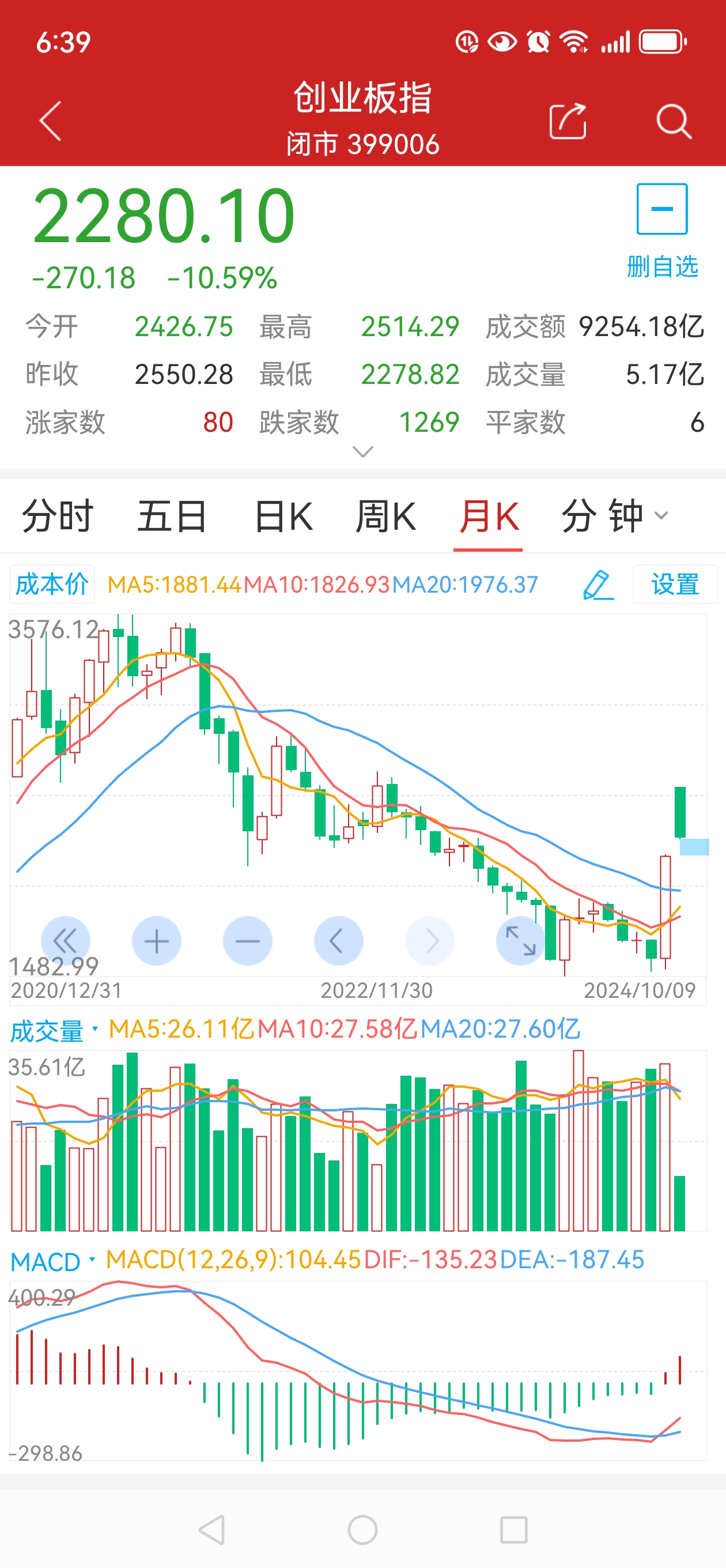 午评：创业板指跌近1% 消费股逆市走强