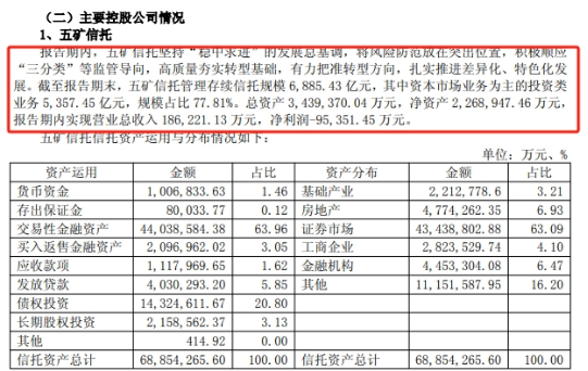 五矿信托去年首亏9.55亿、多个信托项目逾期，涉诉案件数量居高不下