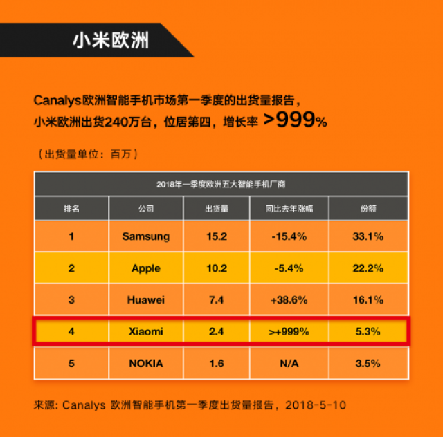 小米集团：一季度全球智能手机出货量达4180万台