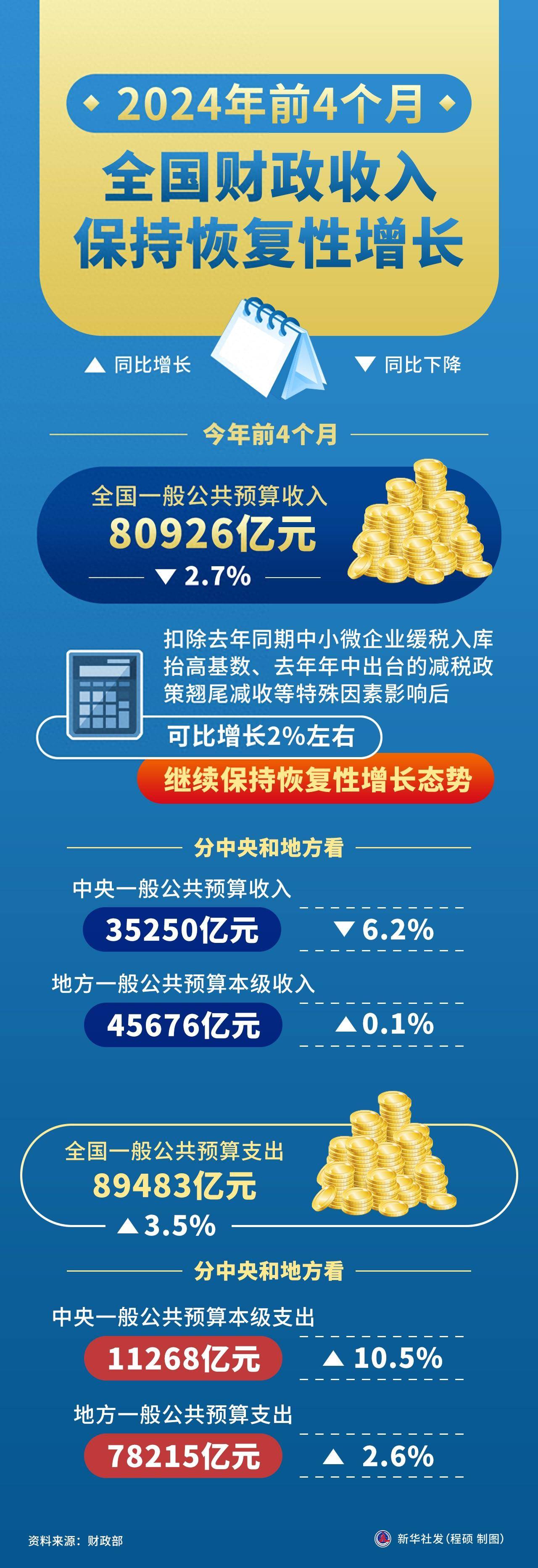 财政部：1-4月全国发行新增地方政府债券14927亿元