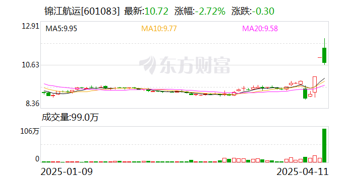 正和生态换手率45.16%，上榜营业部合计净卖出4749.84万元